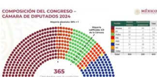 ¡Que siempre no! Sheinbaum y Morena no lograron el “Plan C”