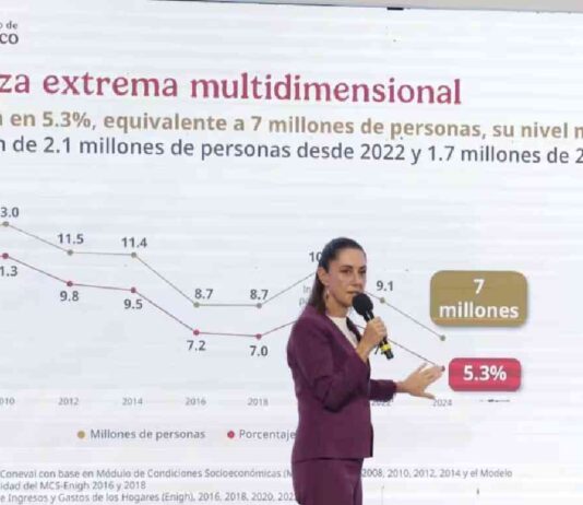 reduccion-de-la-pobreza-una-hazana-de-la-4t-sheinbaum